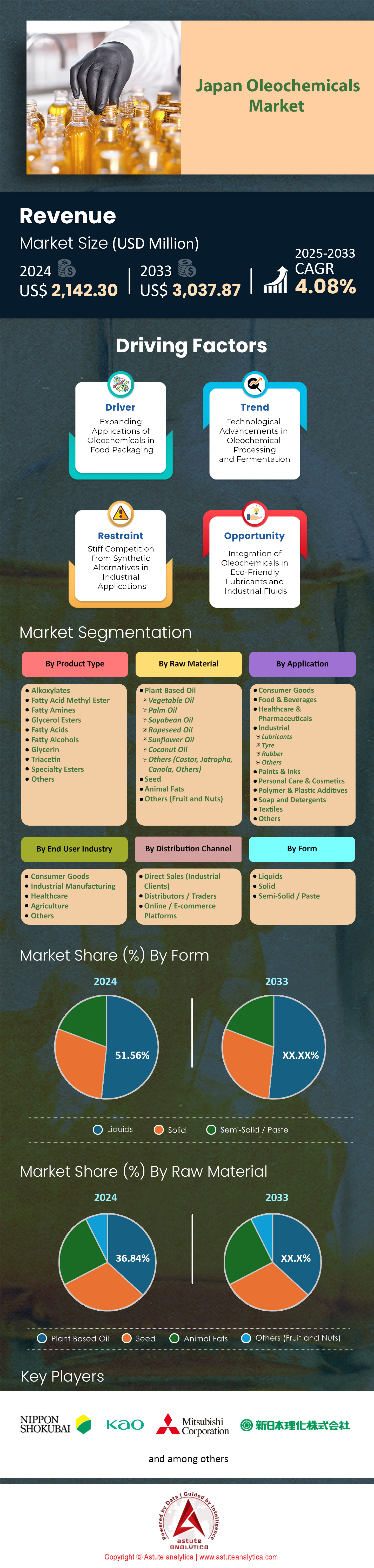 日本油化化学市场